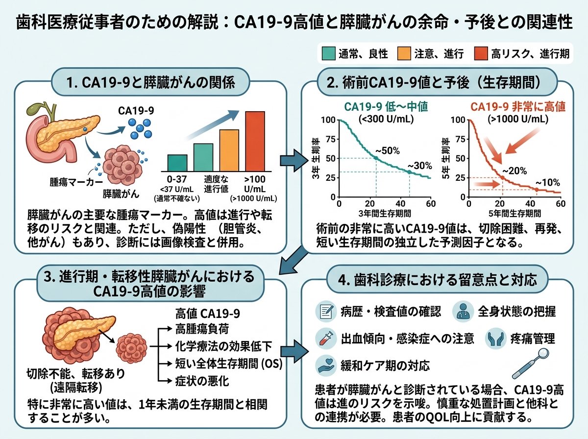 CA19-9高値と膵臓がんの余命との関連性