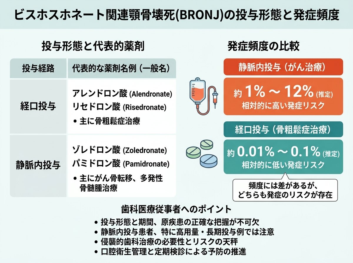 ビスホスホネート関連顎骨壊死の発症頻度と投与形態