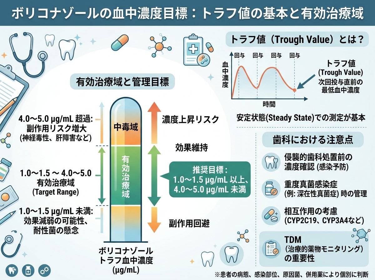 ボリコナゾールの血中濃度目標:トラフ値の基本と有効治療域