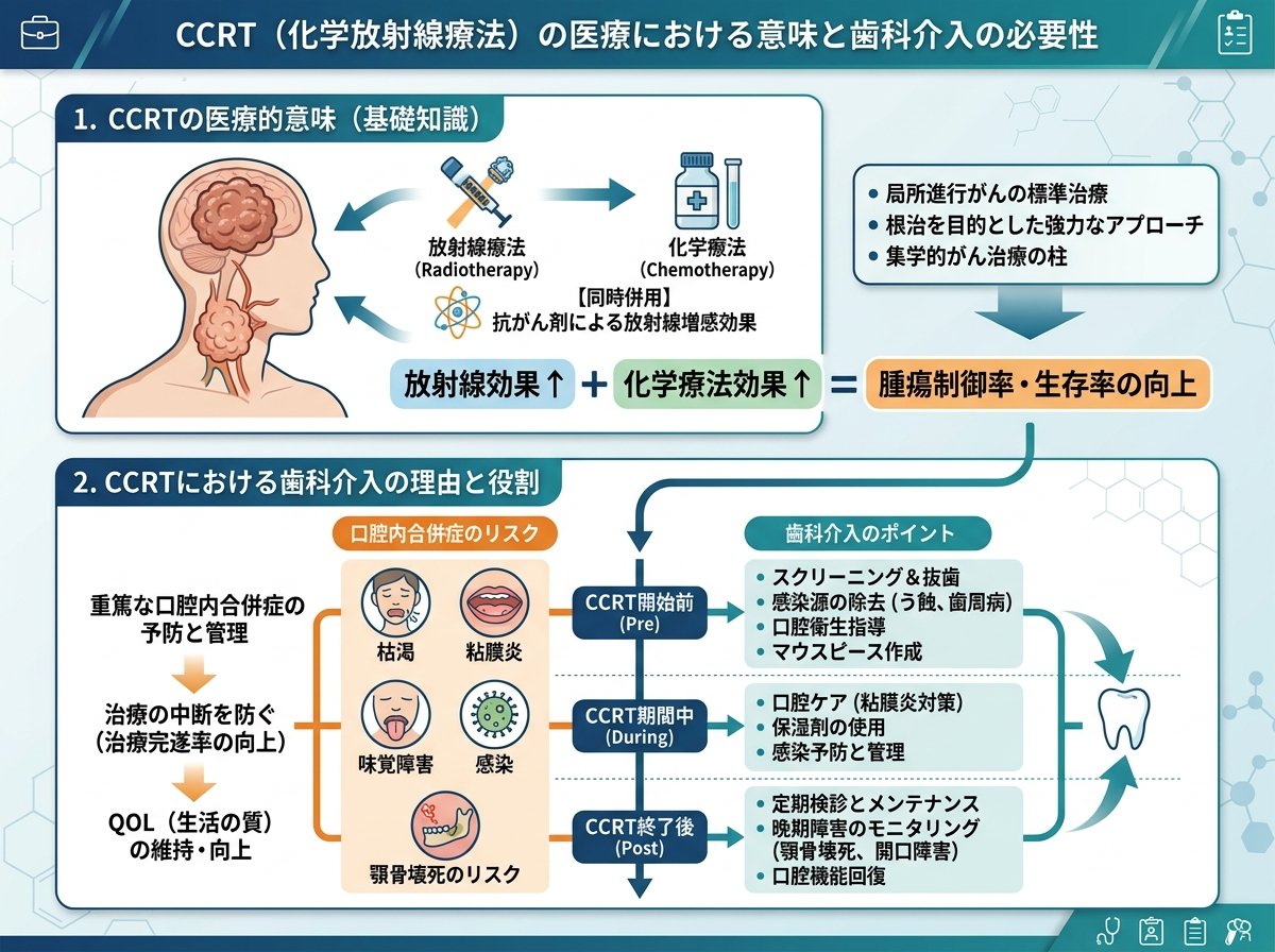 ccrt 医療 の意味と歯科が入る理由