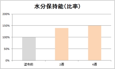 水分保持能の改善