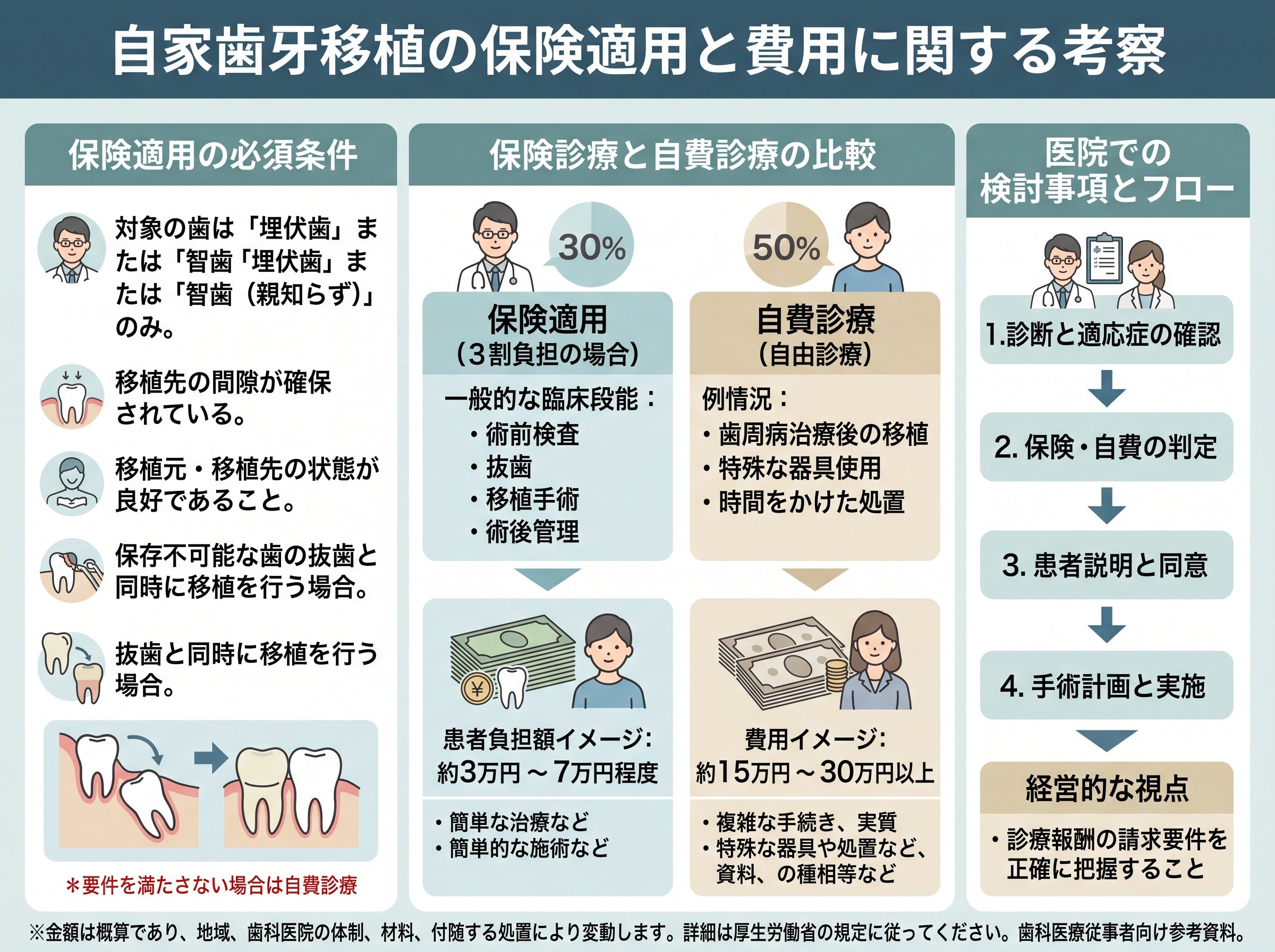 自家歯牙移植 費用 保険適用の条件と金額イメージ