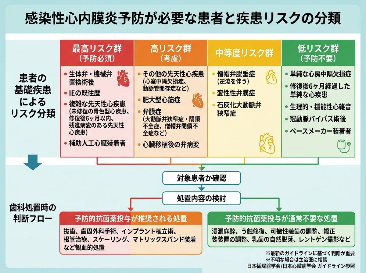 感染性心内膜炎予防が必要な患者と疾患リスクの分類