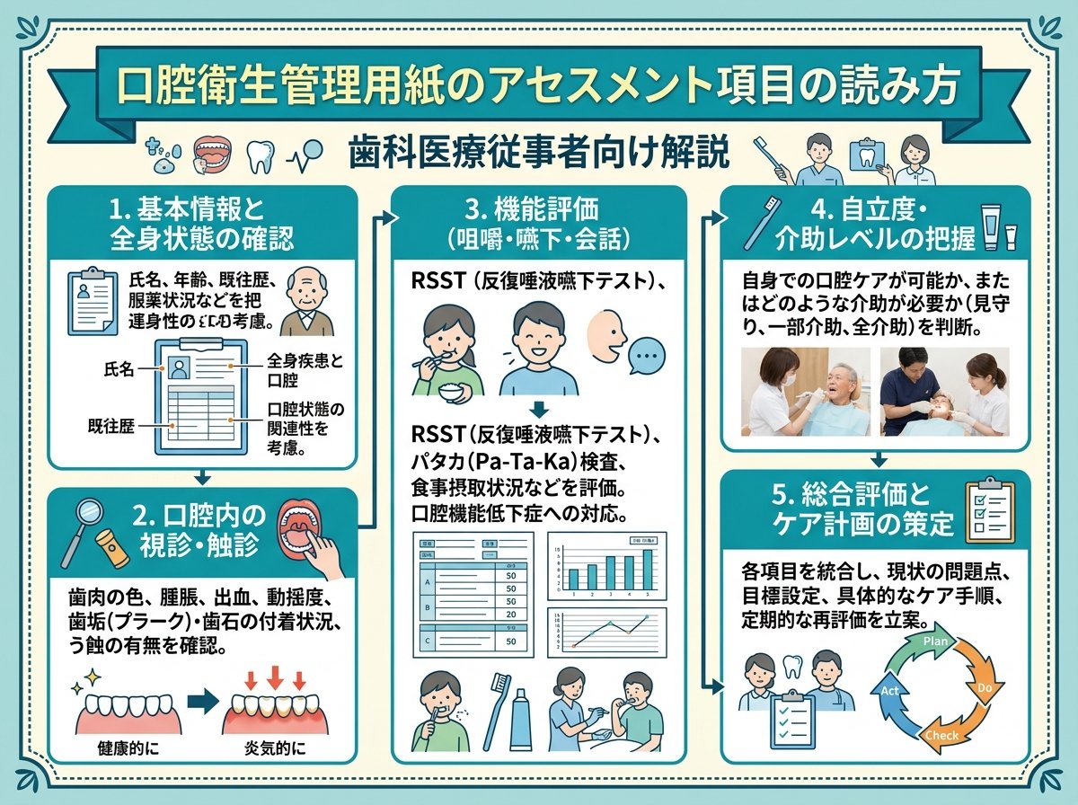 口腔衛生管理用紙のアセスメント項目の読み方