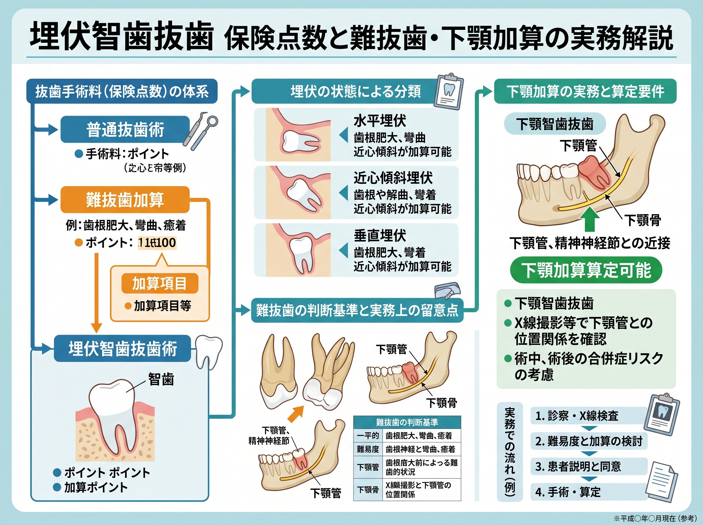 埋伏智歯抜歯 保険 点数と難抜歯・下顎加算の実務