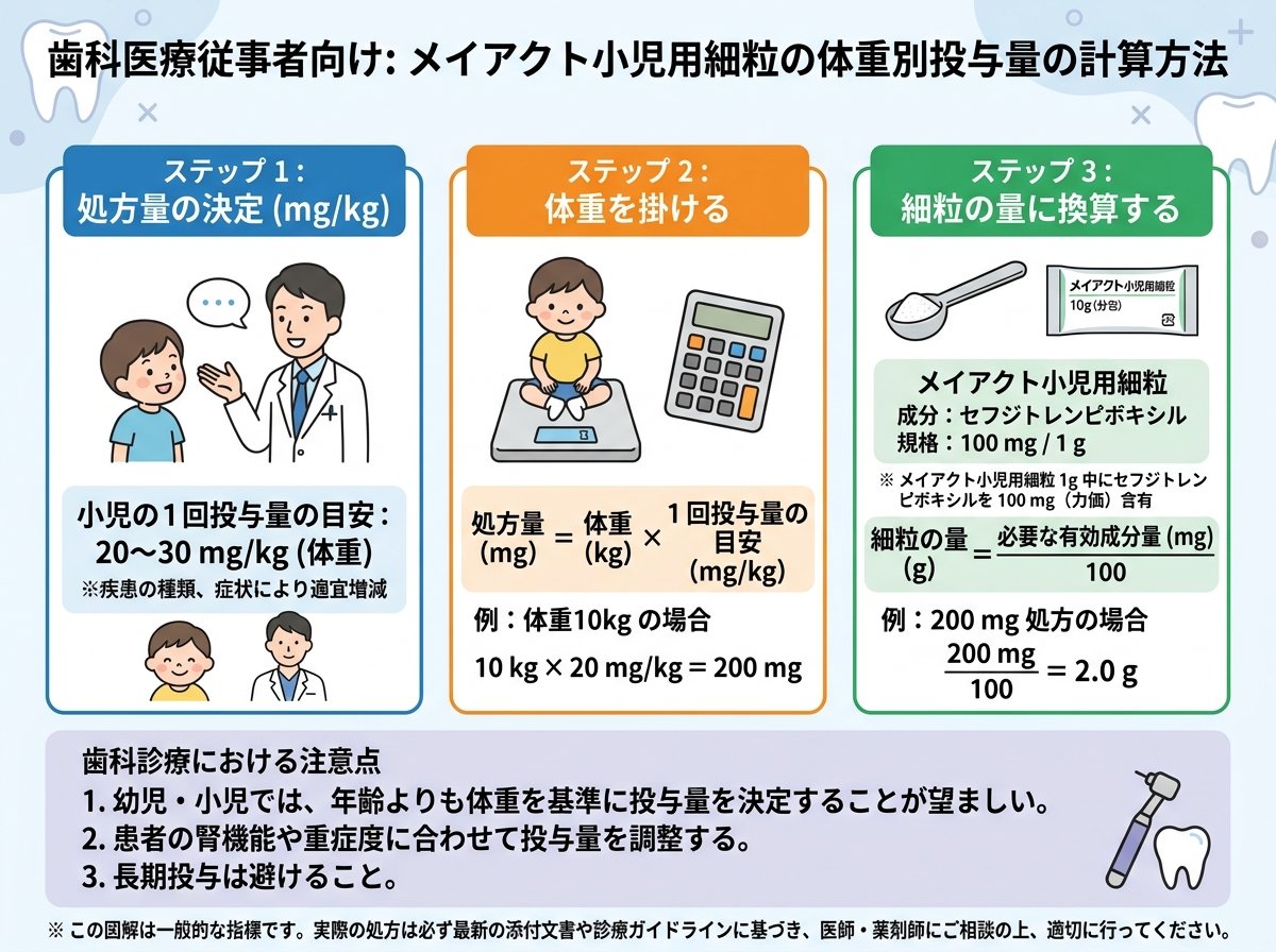 メイアクト小児用細粒の体重別投与量の計算方法