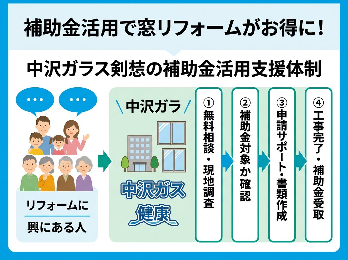 中沢硝子建窓の補助金活用サポート体制